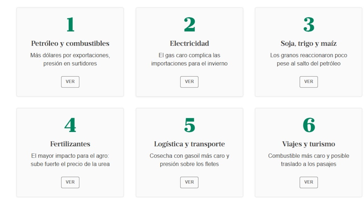 Cómo afecta la guerra en Medio Oriente a nueve sectores clave de la economía argentina
