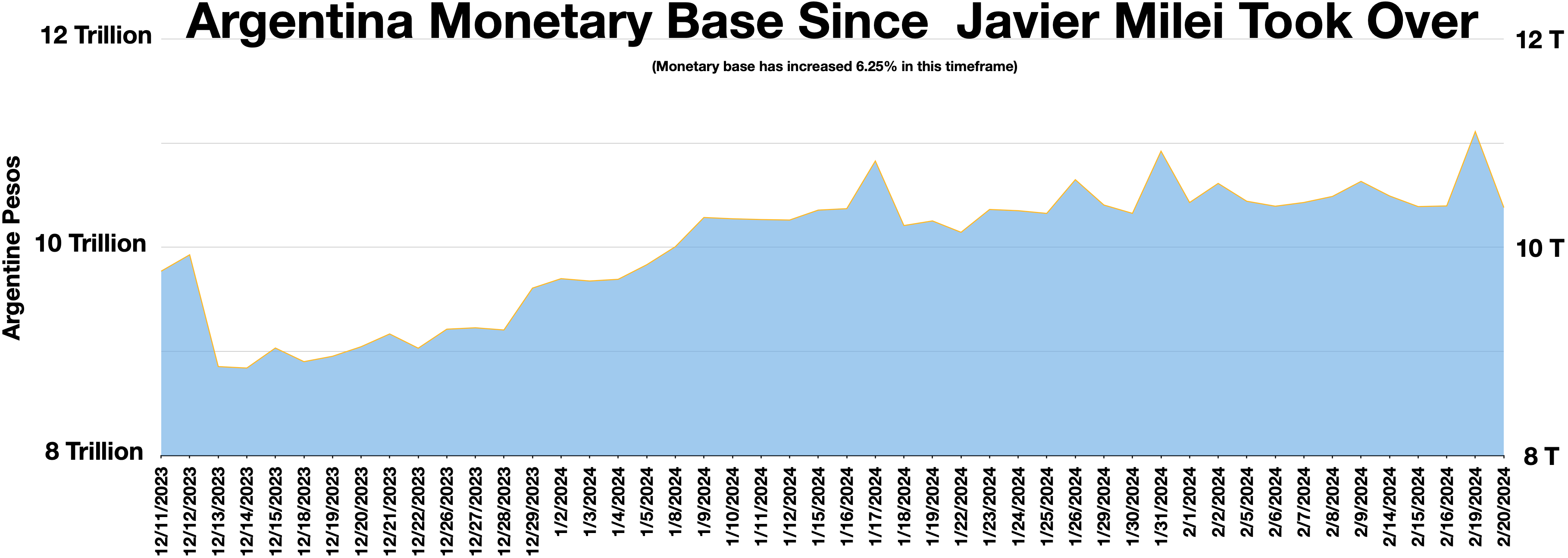 Argentina Monetary Base Since Javier Milei Took Over