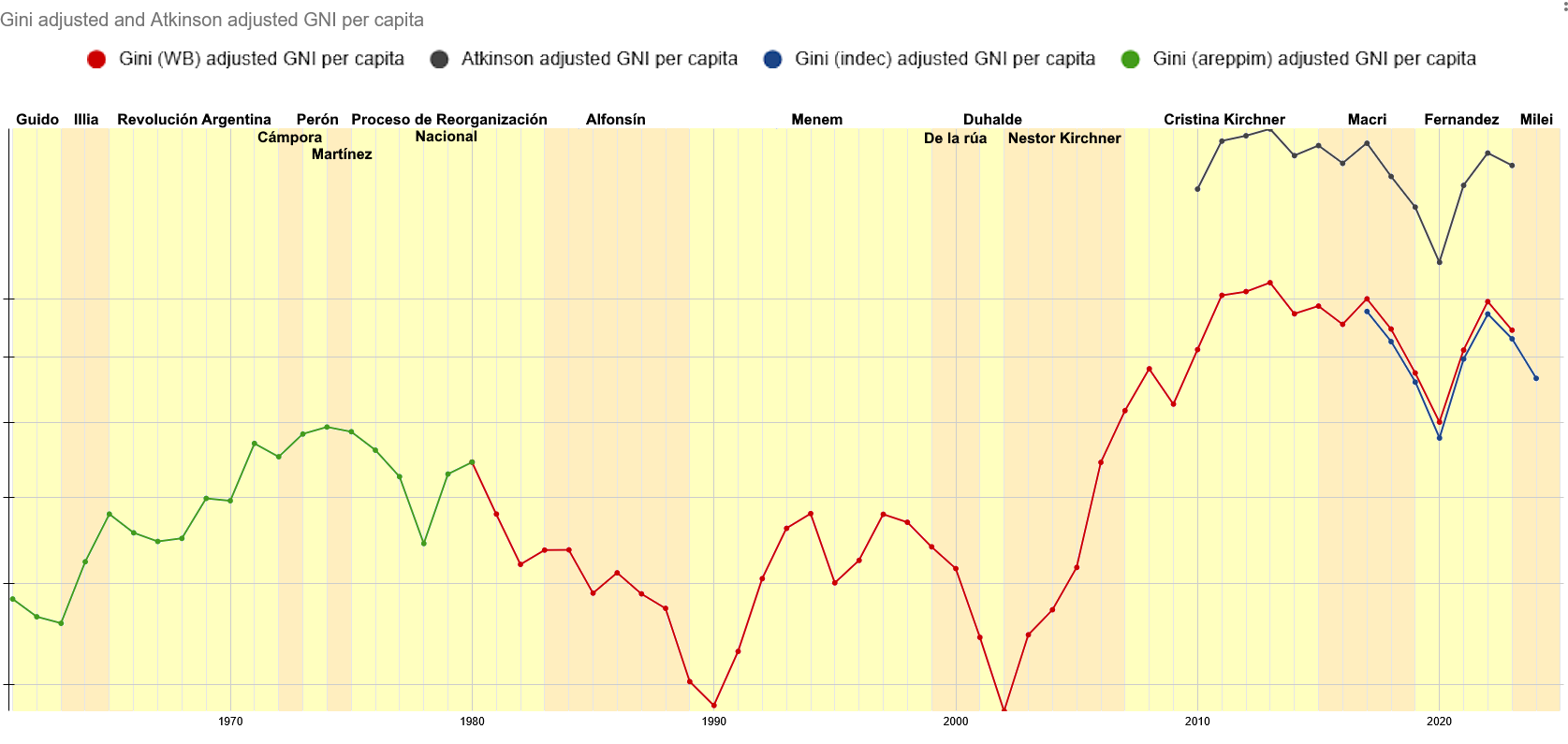 GNI per capita for Argentina, adjusted for inequality